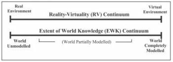 **Fig. 2** - Continuo de //Realidad-Virtualidad (RV)// en paralelo con //Extent of World Knowledge (EWK) Continuum//. Fuente: Milgran y Colquhoun, 1999